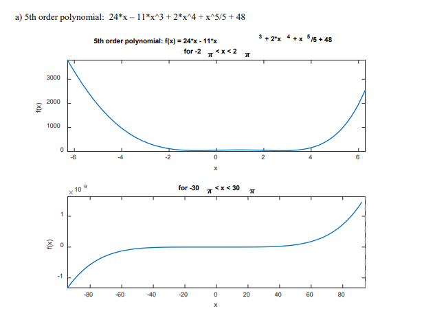 polynomial equations